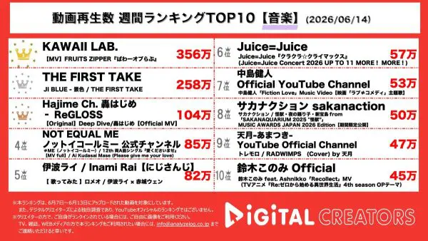 週間音楽人気動画ランキングを発表！ FRUITS ZIPPER、新曲「ぱわーオブらぶ」MV公開‼全国にふるっぱーを届ける‼THE FIRST TAKE、JI BLUE登場で、サッカー日本代表テーマソング披露‼轟はじめ、新曲「Deep Dive」MV公開‼