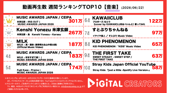 週間音楽人気動画ランキングを発表！『MUSIC AWARDS JAPAN / CEIPA』が1位にランクイン！米津玄師の「IRIS OUT」、「烏」が共に注目を集める！『M!LK』のユニット曲も3位にランクイン！