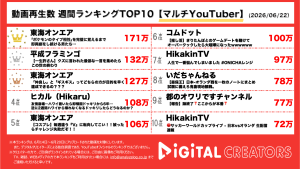 週間マルチYouTuber動画再生数ランキングを発表！『東海オンエア』りょうが｢ポケモンのタイプ相性｣クイズに挑戦！メンバーがコントでヒントを出す！「仲良しグループ」vs「険悪なギスギスグループ」も！『平成フラミンゴ』、視聴者が言われた「最低な一言」を成敗！