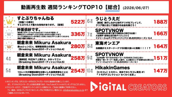週間YouTube動画総合ランキングを発表！すとぷり感動の10周年！夏ツアーに合わせた重大発表も！仲里依紗、親友の賀来賢人とカバンの中身紹介！Breaking Down20オーディション第4弾公開！