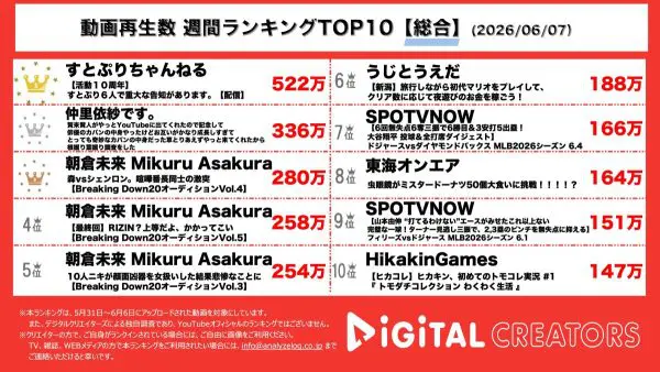 週間YouTube動画総合ランキングを発表！すとぷり感動の10周年！夏ツアーに合わせた重大発表も！仲里依紗、親友の賀来賢人とカバンの中身紹介！Breaking Down20オーディション第4弾公開！