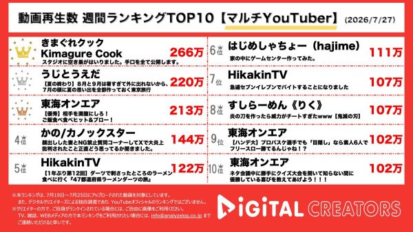 週間マルチYouTuber動画再生回数ランキングを発表！きまぐれクック、空き巣被害を報告！うじとうえだ、アラフォー男子で夏の思い出を作ろう！東海オンエア、推理ゲームでミラクル勃発！