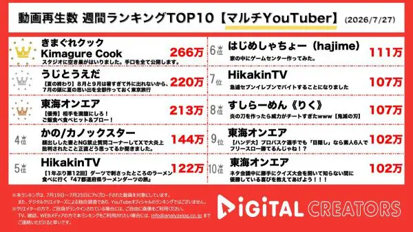 週間マルチYouTuber動画再生回数ランキングを発表！きまぐれクック、空き巣被害を報告！うじとうえだ、アラフォー男子で夏の思い出を作ろう！東海オンエア、推理ゲームでミラクル勃発！