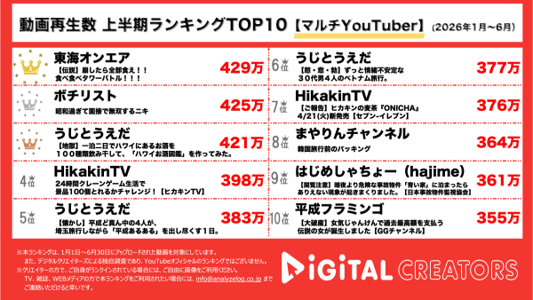 上半期マルチYouTuber動画再生回数ランキングを発表！ 東海オンエア、2026年初大食い公開半年420万回再生突破‼ボチリスト、「昭和すぎて面接で無双するニキ」わずか2ヶ月で420万回再生‼うじとうえだ、100種類お酒図鑑ハワイ編‼