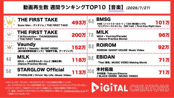 週間音楽人気動画再生回数ランキングを発表！THE FIRST TAKE、Snow Manが仲良しハッピーな一発録りパフォーマンス！T.M.Revolution、清塚信也とコラボで繊細さと力強さ持ったパフォーマンスを披露！Vaundy、甲子園応援ソングMVで”熱”が炸裂！