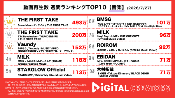 週間音楽人気動画再生回数ランキングを発表！THE FIRST TAKE、Snow Manが仲良しハッピーな一発録りパフォーマンス！T.M.Revolution、清塚信也とコラボで繊細さと力強さ持ったパフォーマンスを披露！Vaundy、甲子園応援ソングMVで”熱”が炸裂！