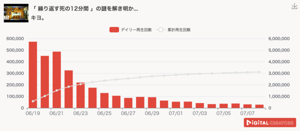 月間ゲーム実況・配信人気動画再生回数ランキングを発表！キヨ、上位独占！なかなか抜け出せない12分間のループに大発狂！トモダチコレクションでは きよちんの恋が動き出す！盲目少女をぬいぐるみを使って救うホラーゲームも！