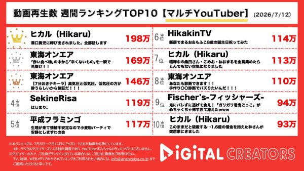 週間マルチYouTuber動画再生回数ランキングを発表!ヒカル、溝口勇児が心境吐露…お祓いで涙も…!東海オンエア、虫眼鏡の特製手料理で悶絶?!標高約1300mでテキーラがぶ飲み…果たしてどちらが酔うのか?!