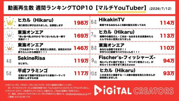 週間マルチYouTuber動画再生回数ランキングを発表!ヒカル、溝口勇児が心境吐露…お祓いで涙も…!東海オンエア、虫眼鏡の特製手料理で悶絶?!標高約1300mでテキーラがぶ飲み…果たしてどちらが酔うのか?!