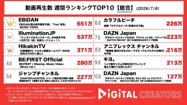週間総合人気動画再生回数ランキングを発表！恵比寿学園男子部、エビダン15周年記念曲で総勢60人の圧巻パフォーマンスを披露！IlluminationJP、ミニオン新作映画の予告を公開！ヒカキン、推定6500万円超の引越し費用!?新居を大公開！