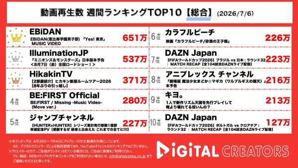 週間総合人気動画再生回数ランキングを発表!恵比寿学園男子部、エビダン15周年記念曲で総勢60人の圧巻パフォーマンスを披露!IlluminationJP、ミニオン新作映画の予告を公開!ヒカキン、推定6500万円超の引越し費用!?新居を大公開!