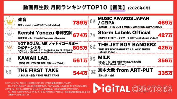 月間音楽人気動画再生回数ランキングを発表!楽音、18歳のデビュー曲MVでチャーミングな個性が爆発!米津玄師、NHKサッカーテーマ曲MVで笑顔を連発!ノイミー、指原莉乃作詞の新曲で最高難易度のダンスに挑戦!