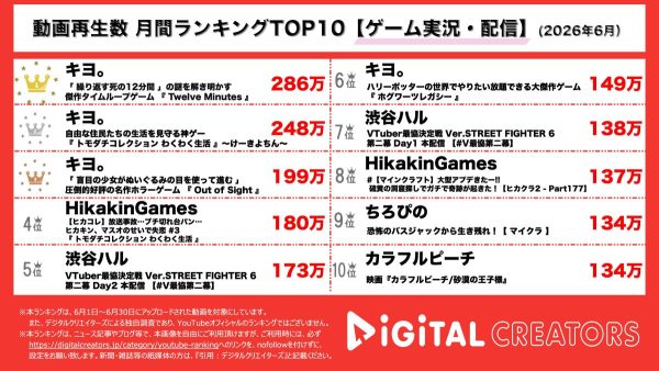 月間ゲーム実況・配信人気動画再生回数ランキングを発表!キヨ、上位独占!なかなか抜け出せない12分間のループに大発狂!トモダチコレクションでは きよちんの恋が動き出す!盲目少女をぬいぐるみを使って救うホラーゲームも!