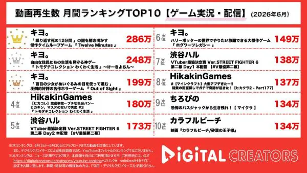 月間ゲーム実況・配信人気動画再生回数ランキングを発表!キヨ、上位独占!なかなか抜け出せない12分間のループに大発狂!トモダチコレクションでは きよちんの恋が動き出す!盲目少女をぬいぐるみを使って救うホラーゲームも!