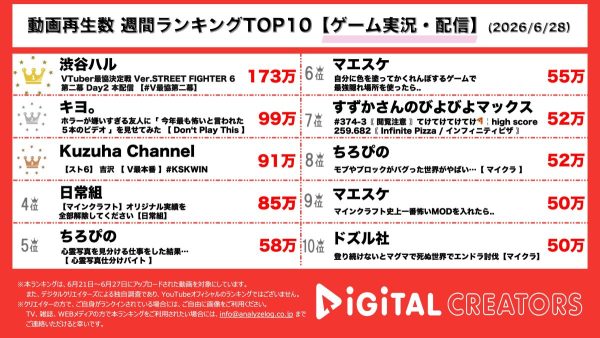 週間ゲーム実況・配信人気動画再生数ランキングを発表！渋谷ハル、VTuber最協決定で大熱戦の末、遂に優勝者が決定！キヨ、ホラー嫌いのP-Pと温度差がありまくりのゲーム実況！Kuzuha、5位決定戦で大苦戦もファンから激励のメッセージ多数！