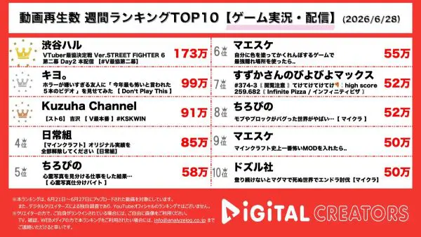 週間ゲーム実況・配信人気動画再生数ランキングを発表！渋谷ハル、VTuber最協決定で大熱戦の末、遂に優勝者が決定！キヨ、ホラー嫌いのP-Pと温度差がありまくりのゲーム実況！Kuzuha、5位決定戦で大苦戦もファンから激励のメッセージ多数！