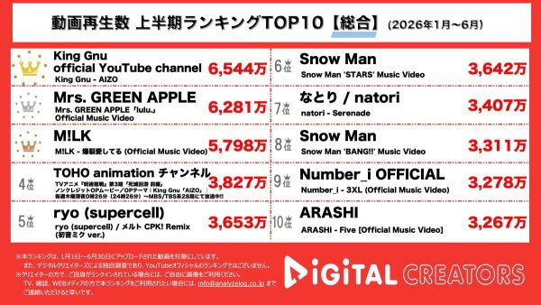 上半期YouTube総合動画再生回数ランキングを発表！ King Gnu、呪術廻戦OPテーマ曲「AIZO」MV公開から半年で6500万回再生突破‼Mrs.GREEN APPLE、「lulu.」MV6200万回再生突破‼M!LK、「爆裂愛してる」第3位獲得‼