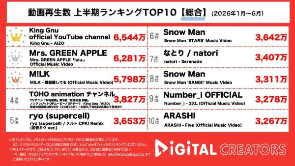 上半期YouTube総合動画再生回数ランキングを発表！ King Gnu、呪術廻戦OPテーマ曲「AIZO」MV公開から半年で6500万回再生突破‼Mrs.GREEN APPLE、「lulu.」MV6200万回再生突破‼M!LK、「爆裂愛してる」第3位獲得‼