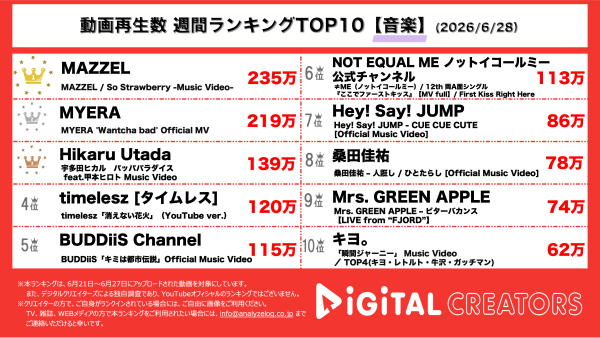 週間音楽人気動画再生数ランキングを発表！MAZZEL、苺がテーマのセクシーなラブソングMVが話題！MYERA、ファッションにも注目集まるカッコ可愛いMV公開！宇多田ヒカル、甲本ヒロトとコラボ曲でバイク二人乗りで首都高速を爆走！