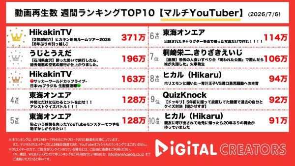 週間マルチYouTuber動画再生回数ランキングを発表!ヒカキン、8年ぶりの引越で超豪華新居を公開!W杯日本vsブラジル戦の生配信も!うじとうえだ、石川県金沢で氏原vsサカモトの大喧嘩勃発か!?