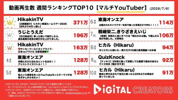 週間マルチYouTuber動画再生回数ランキングを発表！ヒカキン、8年ぶりの引越で超豪華新居を公開！W杯日本vsブラジル戦の生配信も！うじとうえだ、石川県金沢で氏原vsサカモトの大喧嘩勃発か!?