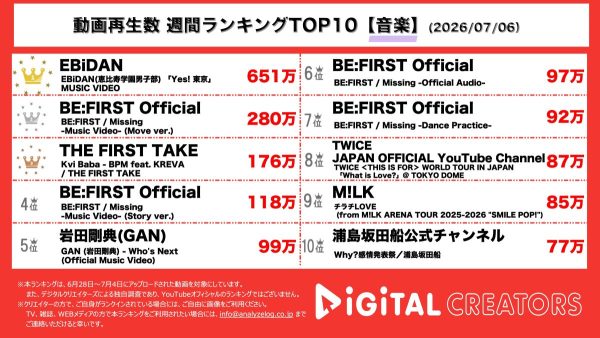 週間音楽動画再生回数ランキングを発表！ 超特急、M!LKなど全9グループ総勢60名大集合‼EBiDAN、「Yes! 東京」MV公開‼BE:FIRST、10枚目シングル「Missing」MV公開‼Move ver.＆Story ver.の2本立てMV‼THE FIRST TAKE、Kvi Baba＆KREVA登場‼