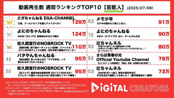週間YouTube芸能人動画再生回数ランキングを発表！ 江頭2:50、W杯日本VSスウェーデンで現地・ダラスへ‼懐かしの金ピカ衣装で応援‼よにのちゃんねる、菊池風磨復帰‼神楽坂のてんぷらの名店へ！捨て猫オーディション最終回公開‼