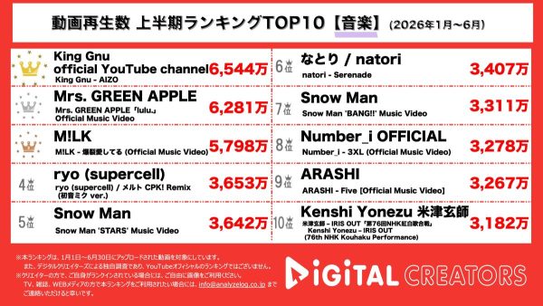 上半期YouTube音楽動画再生回数ランキングを発表! King Gnu、呪術廻戦OPテーマ曲「AIZO」MV公開から半年で6500万回再生突破‼Mrs.GREEN APPLE、「lulu.」MV6200万回再生突破‼M!LK、「爆裂愛してる」第3位獲得‼