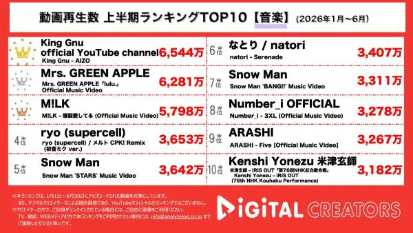 上半期YouTube音楽動画再生回数ランキングを発表! King Gnu、呪術廻戦OPテーマ曲「AIZO」MV公開から半年で6500万回再生突破‼Mrs.GREEN APPLE、「lulu.」MV6200万回再生突破‼M!LK、「爆裂愛してる」第3位獲得‼