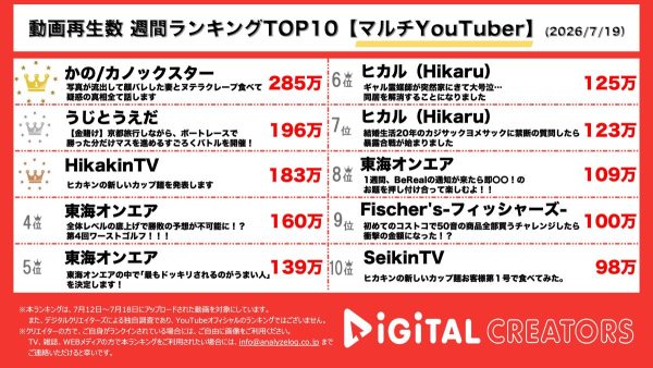 週間マルチYouTuber動画再生回数ランキングを発表！カノックスター、妻・ヨメックが初顔出しで赤裸々告白！うじとうえだ、競艇で大博打！ヒカキン、新商品カレーみそきんの発売開始を報告！