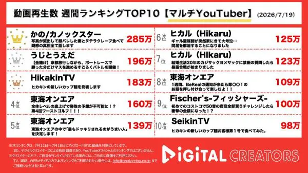 週間マルチYouTuber動画再生回数ランキングを発表！カノックスター、妻・ヨメックが初顔出しで赤裸々告白！うじとうえだ、競艇で大博打！ヒカキン、新商品カレーみそきんの発売開始を報告！