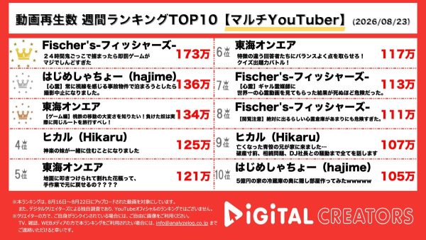 週間マルチYouTuber動画再生数ランキングを発表!Fischer’s-フィッシャーズ-、24時間にわたる鬼ごっこでバンジージャンプも!?はじめしゃちょー(hajime)、心霊物件で不審者侵入、撮影中止へ…東海オンエア、桃鉄をリアルに!