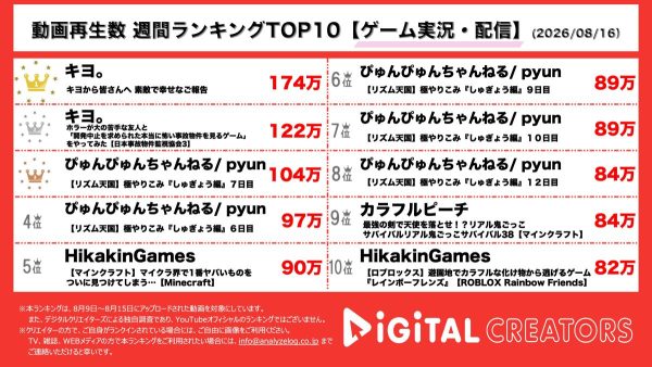 週間YouTubeゲーム実況動画再生回数ランキングを発表！ キヨ、東京ドームイベントのグッズ紹介‼キヨ猫グッズとTOP4グッズをレビュー！毎回おなじみ、P-Pチャンネルと日本事故物件監視協会3プレイ‼大注目！ぴゅんぴゅんちゃんねる、リズム天国配信‼