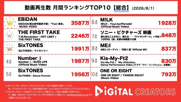 月間YouTub総合ランキングを発表!M!LKら『EBiDAN』、15周年記念の新曲「Yes!東京」のMVを公開!『THE FIRST TAKE』では、T.M.Revolutionが「HOT LIMIT」を披露!『SixTONES』新曲「マイオンリー」のMVを公開!