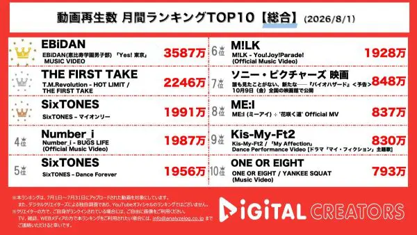 月間YouTub総合ランキングを発表！M!LKら『EBiDAN』、15周年記念の新曲「Yes!東京」のMVを公開！『THE FIRST TAKE』では、T.M.Revolutionが「HOT LIMIT」を披露！『SixTONES』新曲「マイオンリー」のMVを公開！