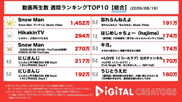 週間YouTube総合動画再生回数ランキングを発表！Snow Man、「グッタイム」MV公開‼超前向きな歌詞とハッピーなMVに注目‼6thアルバム発売決定‼ヒカキン、第二子誕生‼性別判明から出産まで半年以上の記録を公開‼