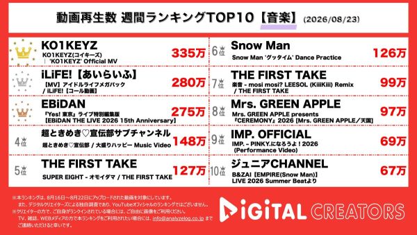 週間音楽動画ランキングを発表！KO1KEYZ、デビュー決定の12人で初恋を描いた新曲MVを公開！iLiFE!【あいらいふ】、「アイドルライフメガパック 」で大盛り上がり！EBiDAN、「Yes!東京」を国立代々木競技場で！