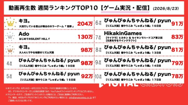 週間YouTubeゲーム実況動画再生回数ランキングを発表！キヨ、雪国生まれの本気雪かきを披露！最俺チームでリズム天国プレイ！Ado、大絶叫の貴重な一面が明らかに！