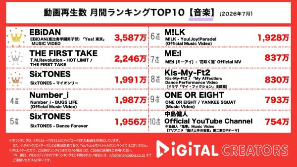 月間音楽YouTube再生回数ランキングを発表！M!LK、超特急ら『EBiDAN』15周年を記念した新曲をリリース！『THE FIRST TAKE』、T.M.Revolutionが登場し、代表曲「HOT LIMIT」をパフォーマンス！『SixTONES』新曲「マイオンリー」のMVを公開！