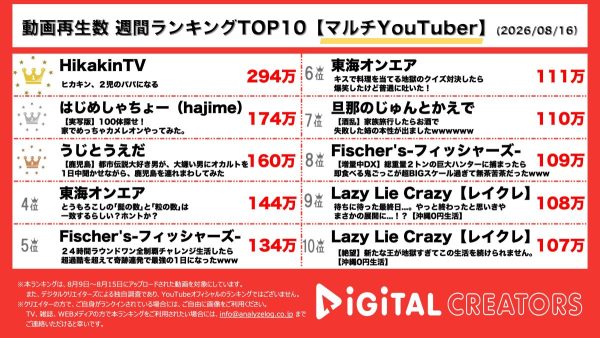 週間マルチYouTuber動画再生回数ランキングを発表！ ヒカキン、第二子誕生‼性別判明から出産まで半年以上の記録を公開‼はじめしゃちょー、5億円の家でめっちゃカメレオン実写化‼