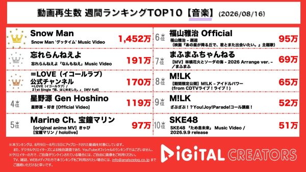 週間YouTube音楽動画再生回数ランキングを発表！Snow Man、「グッタイム」MV公開‼超前向きな歌詞とハッピーなMVに注目‼ヤニねこOP曲「なんもねえ」MV公開‼夏吉ゆうこ、稲田徹も登場⁉豪華メンバーが勢揃い‼＝LOVE、21stシングル「恋、はじめました。」MV公開‼