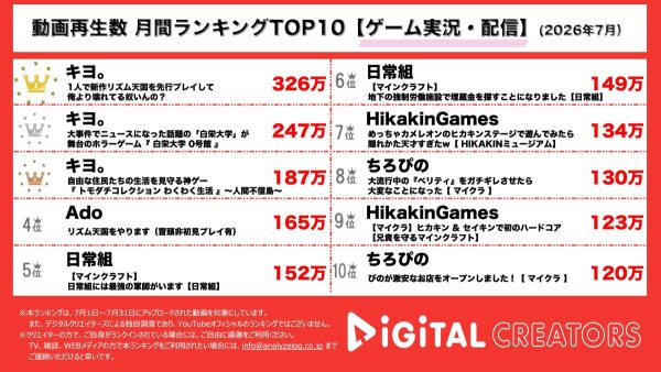 月間ゲーム実況YouTube動画再生数ランキングを発表!1位〜3位を『キヨ。』が独占!壊れてる「リズム天国」、安定のホラゲ「白栄大学 0号館」、そして最終回の「トモコレ」…キヨの面白さが光る7月!