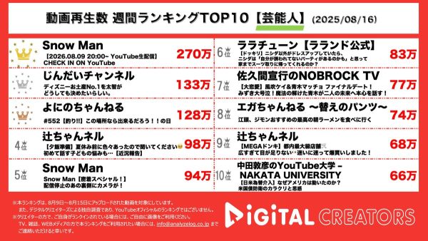週間YouTube芸能人動画再生回数ランキングを発表!Snow Man、6thアルバム発売決定‼こだわりのティーザー映像と、ジャケット写真も‼急きょリハーサル映像公開⁉じんだいチャンネル、ディズニーリゾートのお土産No.1を決定‼よにのちゃんねる、釣りへ‼