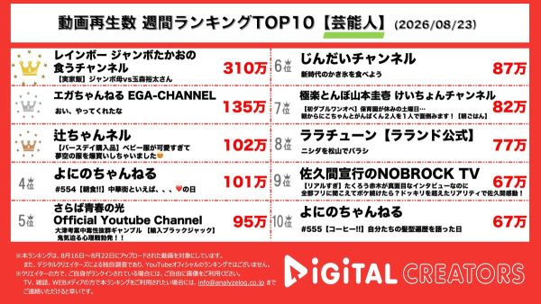 週間芸能人動画再生数ランキングを発表!玉森裕太、レインボージャンボの実家に突撃!江頭2:50、大量の売れ残りグッズをフリマで販売!辻希美、次女の新しい夏服を紹介!