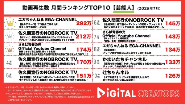 月間芸能人YouTube動画再生数ランキングを発表!『エガちゃんねる EGA-CHANNEL』に山下智久が登場!コストコで爆買い!『佐久間宣行のNOBROCK TV』、福留光帆と新居歩美が、ラブレターズ・溜口をブチギレ寸前までイジる!