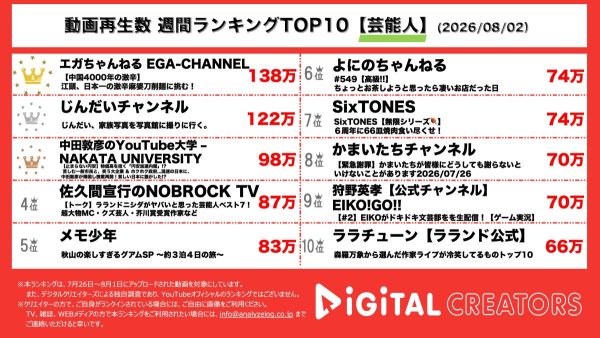 週間芸能人動画再生ランキングを発表!『エガちゃんねる EGA-CHANNEL』、天獄辛(!?)麻婆刀削麺にチャレンジ!M!LKメンバー2人のチャンネルが再始動で写真撮影!『中田敦彦のYouTube大学 – NAKATA UNIVERSITY』、日本の円安についてわかりやすく解説!
