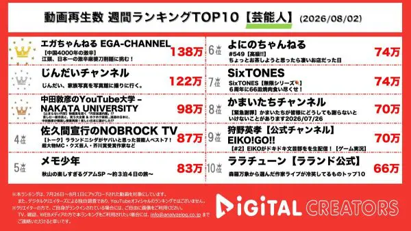 週間芸能人動画再生ランキングを発表！『エガちゃんねる EGA-CHANNEL』、天獄辛（！？）麻婆刀削麺にチャレンジ！M!LKメンバー2人のチャンネルが再始動で写真撮影！『中田敦彦のYouTube大学 – NAKATA UNIVERSITY』、日本の円安についてわかりやすく解説！