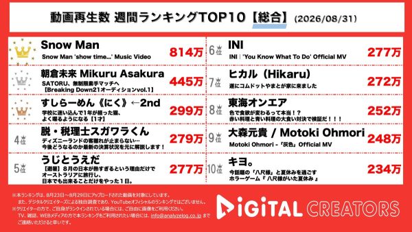 週間YouTube総合動画再生回数ランキングを発表!Snow Man、「AMENITY」サブリード曲「show time…」MV公開‼Breaking Down21、SATORUが電撃復活‼体重無制限&素手の対戦が決定⁉すしらーめんりく、子猫・コテンが迷い込んできて1年…成長ぶりに大注目‼