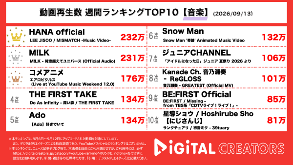 週間音楽YouTube再生数ランキングを発表!LEE JISOO、ソロデビューで「不完全な自分」を表現!『M!LK』、「時空超えてユニバース」で愛を歌う3部作を締めくくる!「エアロピクルス」、ライブでまさかのスペシャルゲスト登場!?