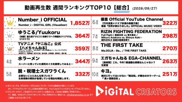 週間YouTube総合動画再生回数ランキングを発表! Number_i、新曲「DIGITAL GIRL」ビジュアライザー公開!US制作陣が手がけた映像に注目!ゆうこる、進化前アヌビスで12時間の激闘 !TVアニメ、ヤニねこ最終回記念「なんもねえ」住人大合唱バージョン公開!